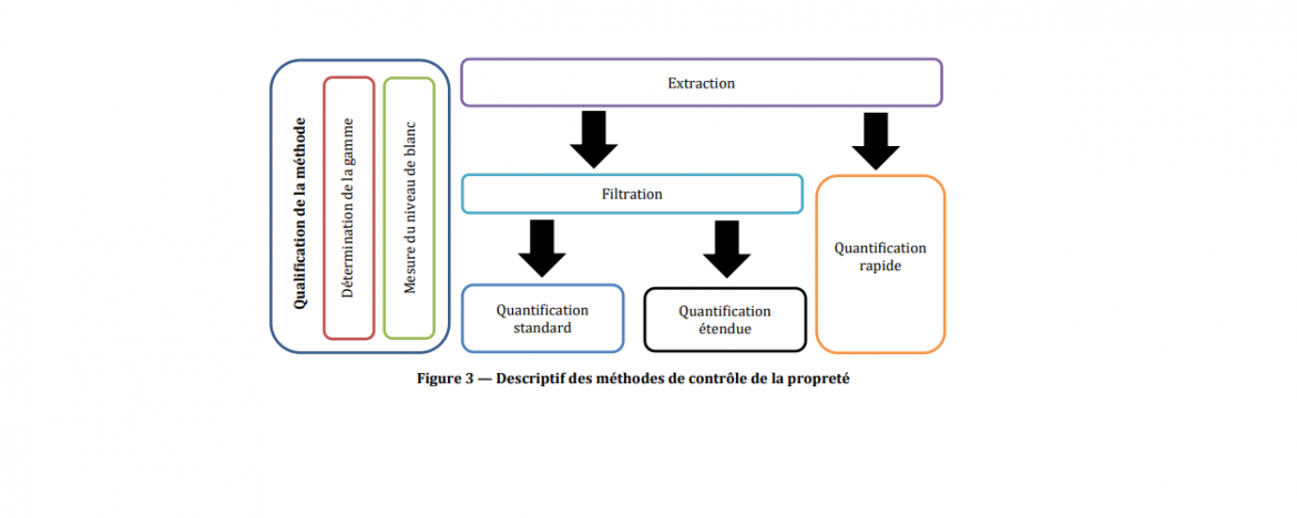 FD E 01-007:2021 Contrôle de la propreté particulaire - Principes et bonnes pratiques